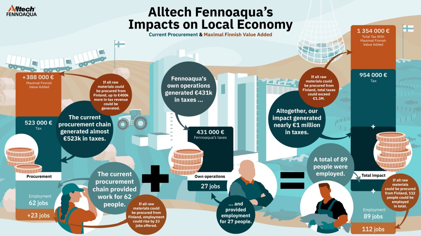 Infographic of Alltech Fennoaqua's impacts on local economy